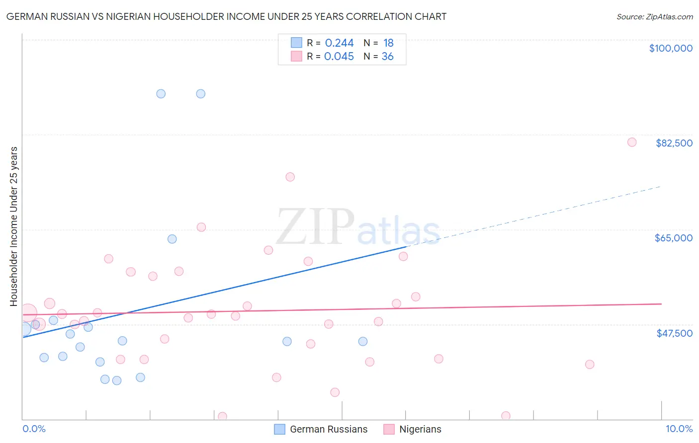 German Russian vs Nigerian Householder Income Under 25 years