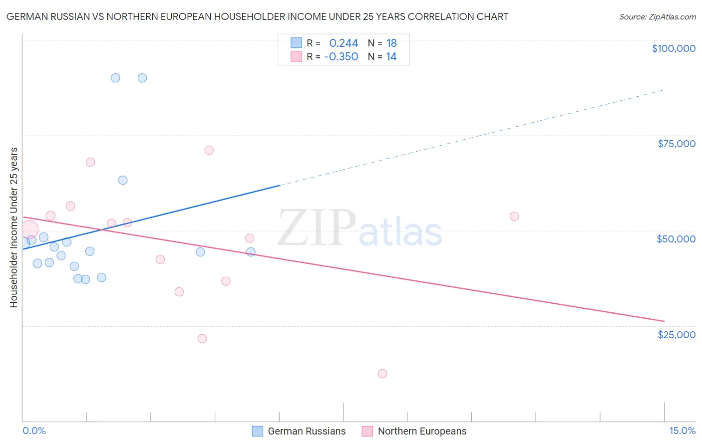 German Russian vs Northern European Householder Income Under 25 years