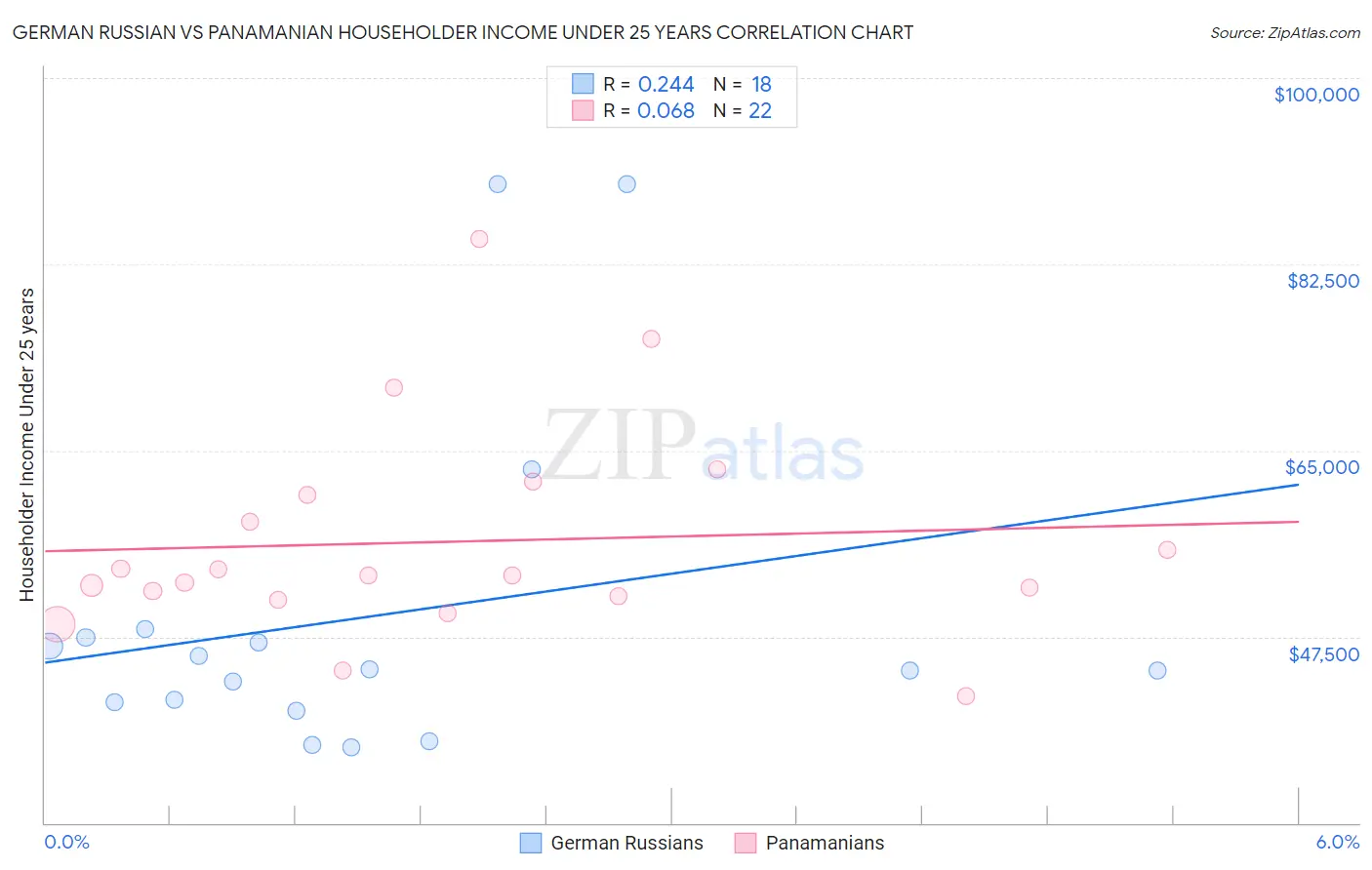 German Russian vs Panamanian Householder Income Under 25 years
