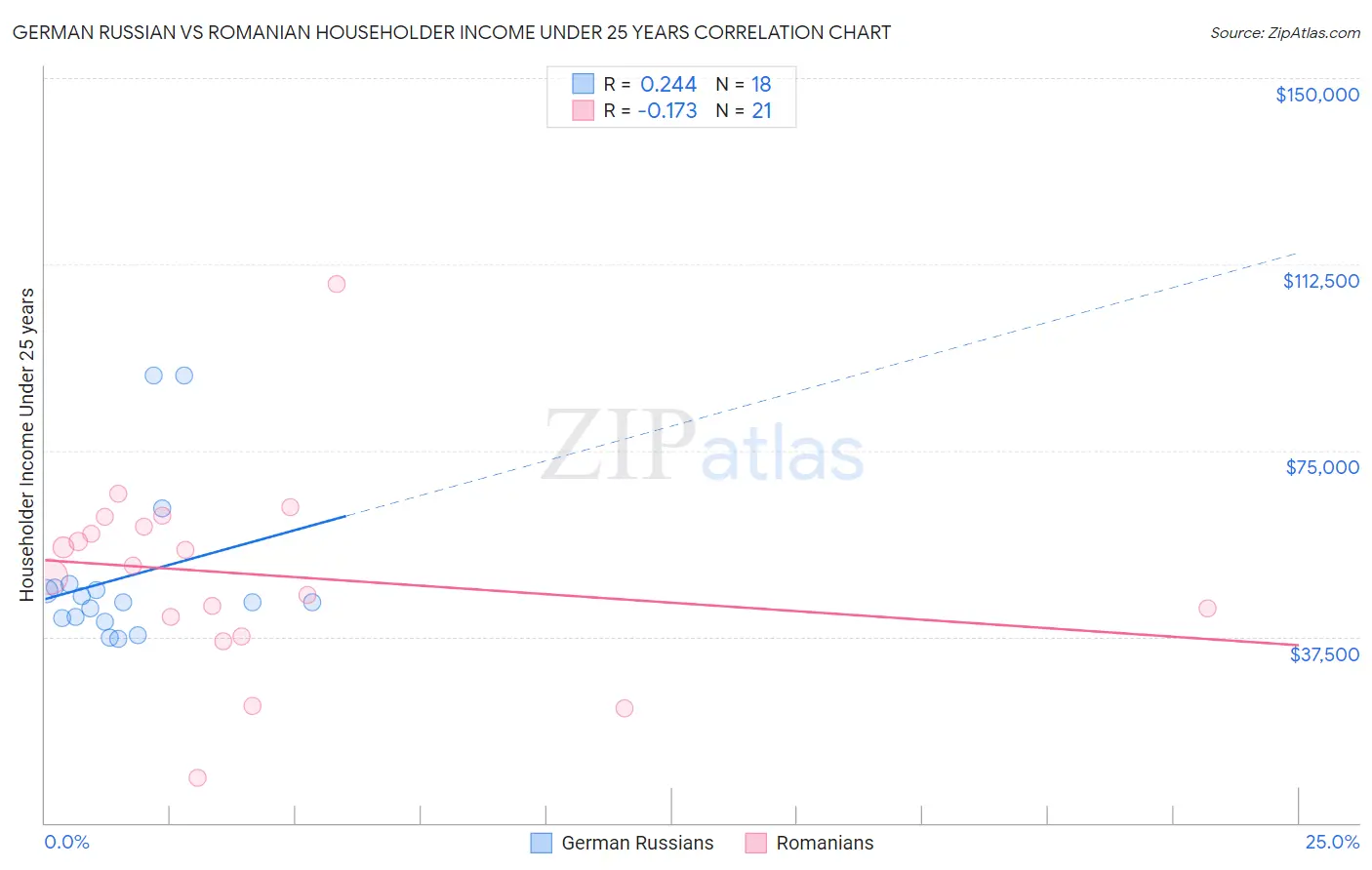 German Russian vs Romanian Householder Income Under 25 years