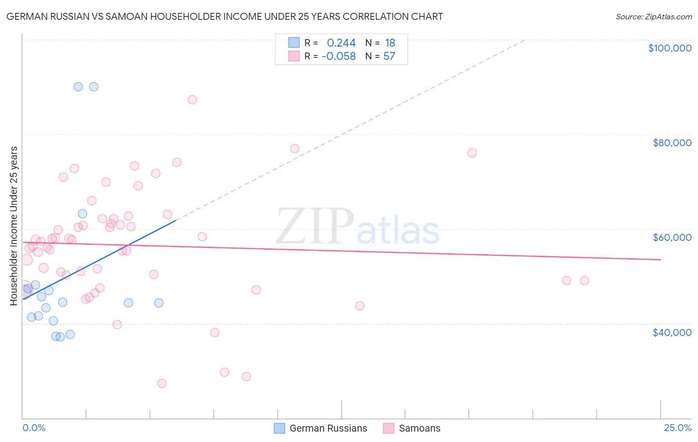 German Russian vs Samoan Householder Income Under 25 years