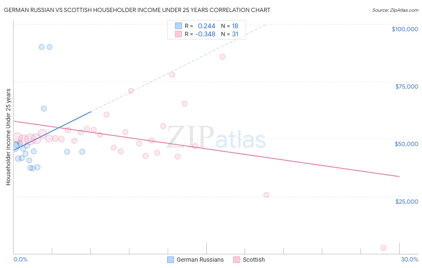 German Russian vs Scottish Householder Income Under 25 years