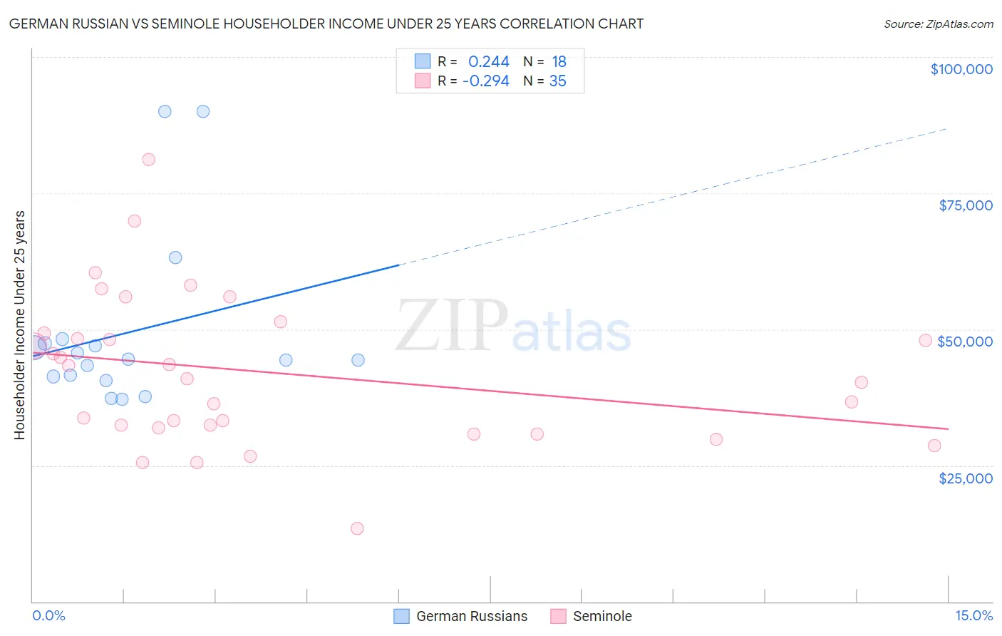 German Russian vs Seminole Householder Income Under 25 years