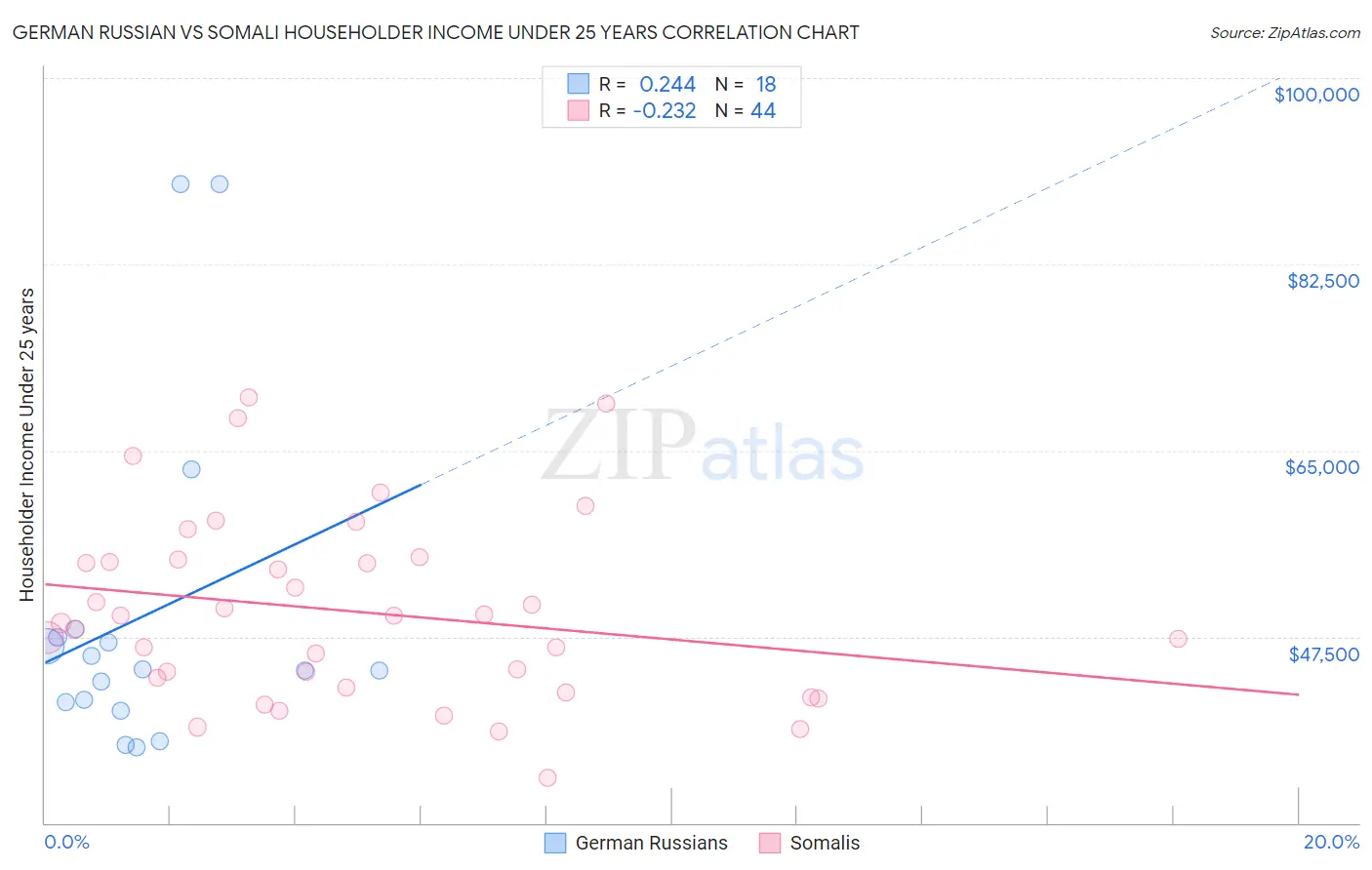 German Russian vs Somali Householder Income Under 25 years