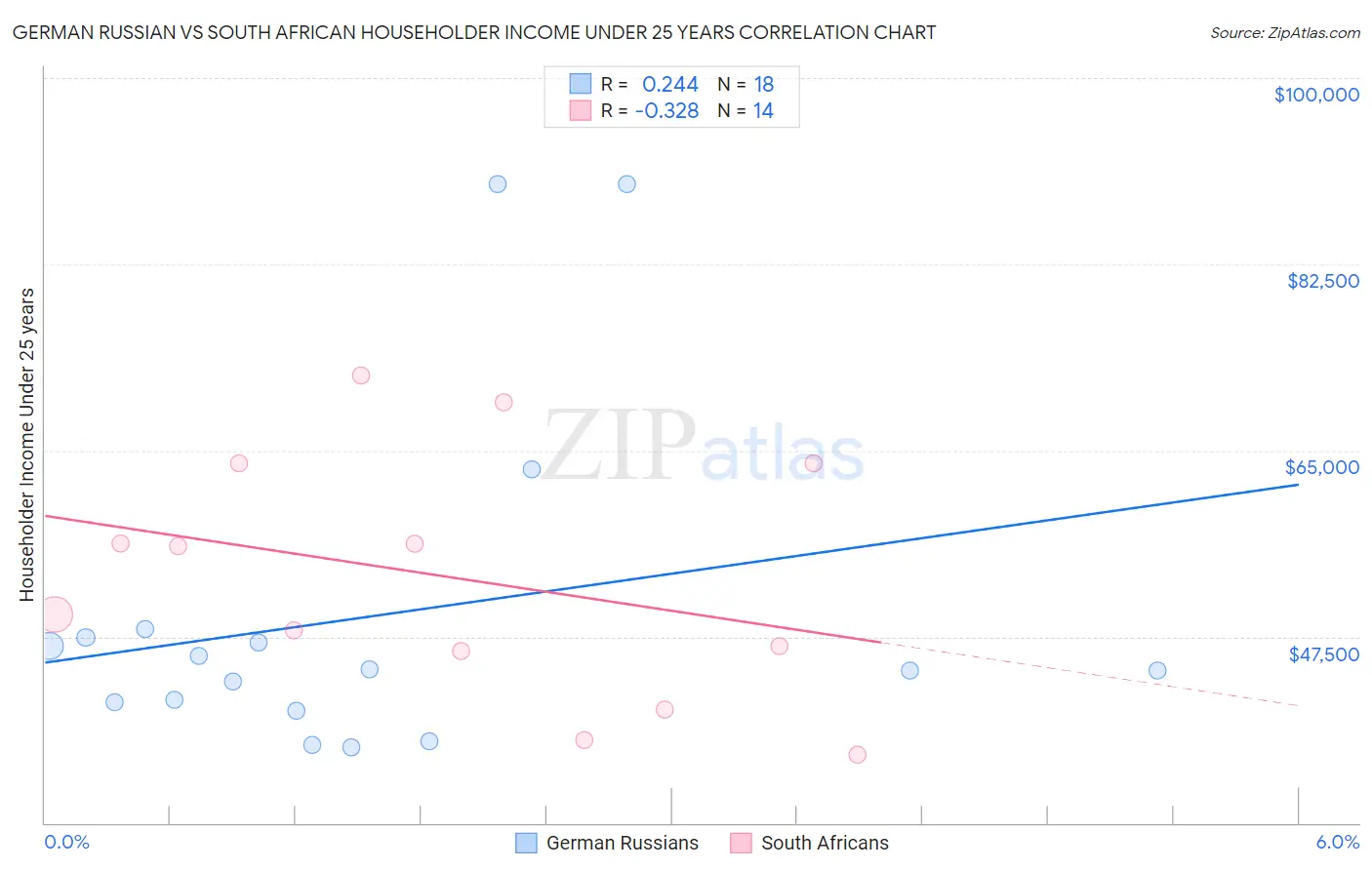 German Russian vs South African Householder Income Under 25 years