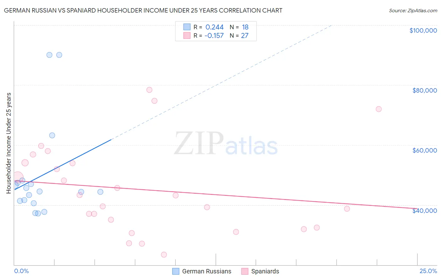 German Russian vs Spaniard Householder Income Under 25 years