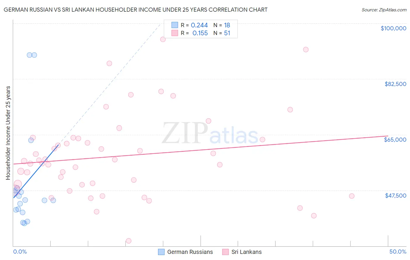 German Russian vs Sri Lankan Householder Income Under 25 years