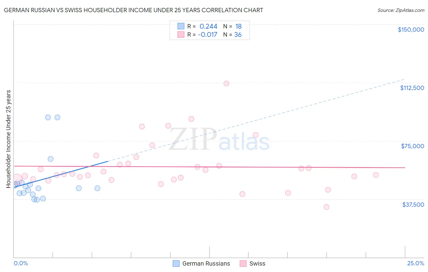 German Russian vs Swiss Householder Income Under 25 years