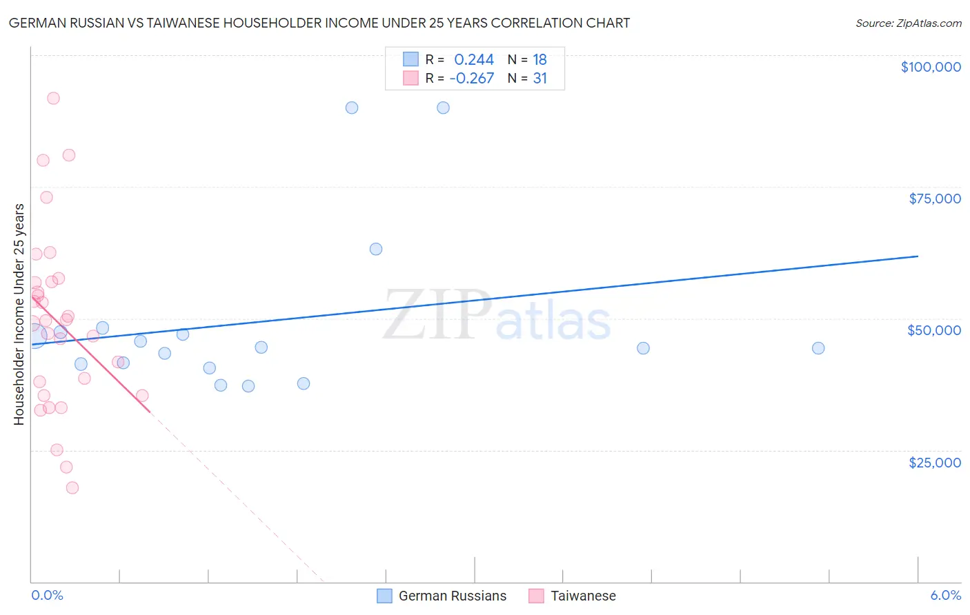 German Russian vs Taiwanese Householder Income Under 25 years