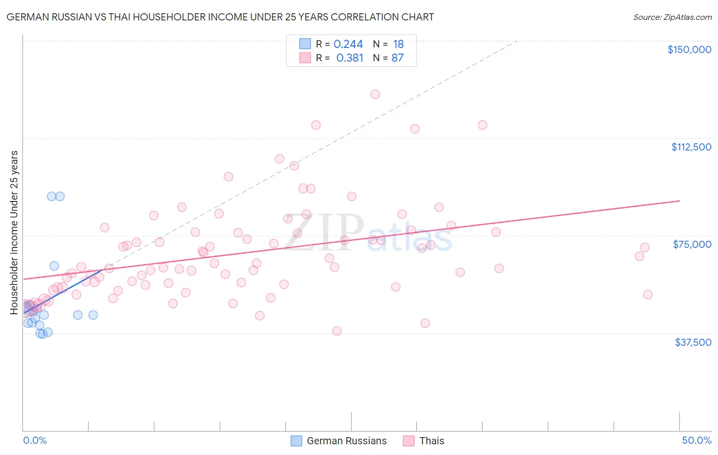 German Russian vs Thai Householder Income Under 25 years