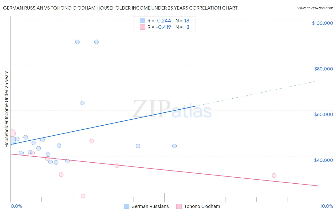 German Russian vs Tohono O'odham Householder Income Under 25 years