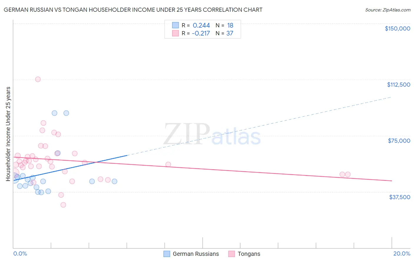 German Russian vs Tongan Householder Income Under 25 years