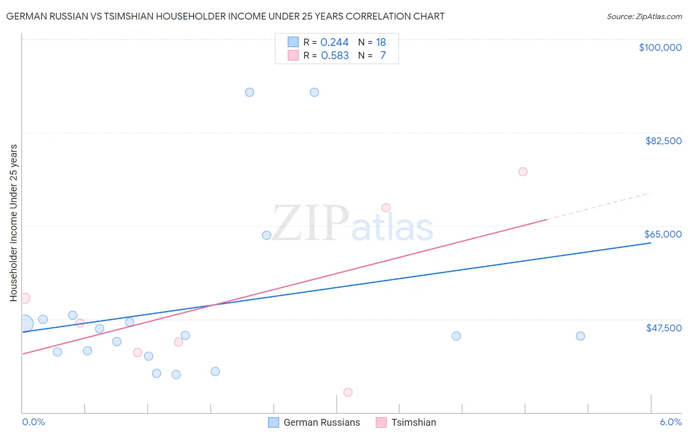 German Russian vs Tsimshian Householder Income Under 25 years