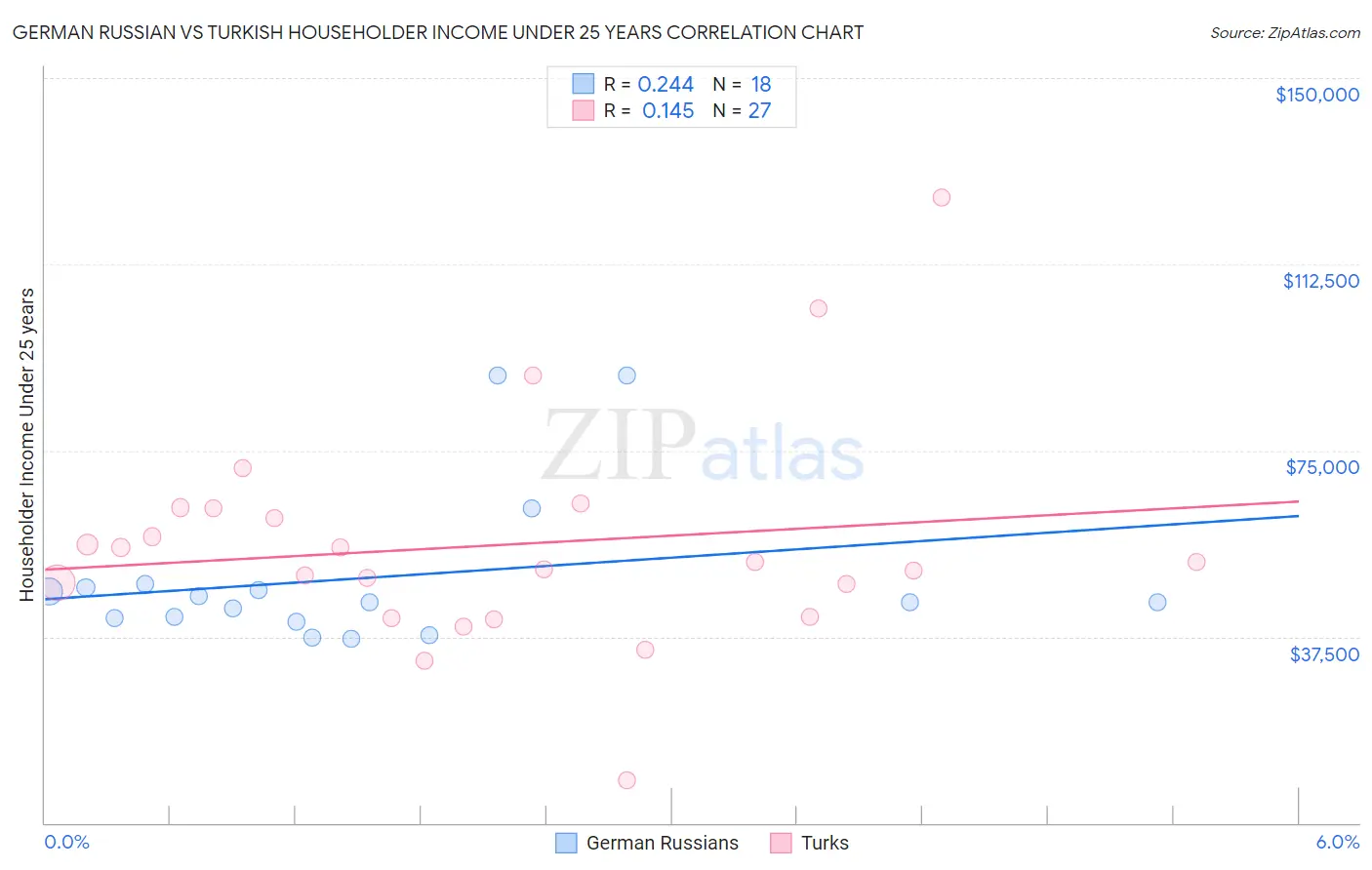 German Russian vs Turkish Householder Income Under 25 years