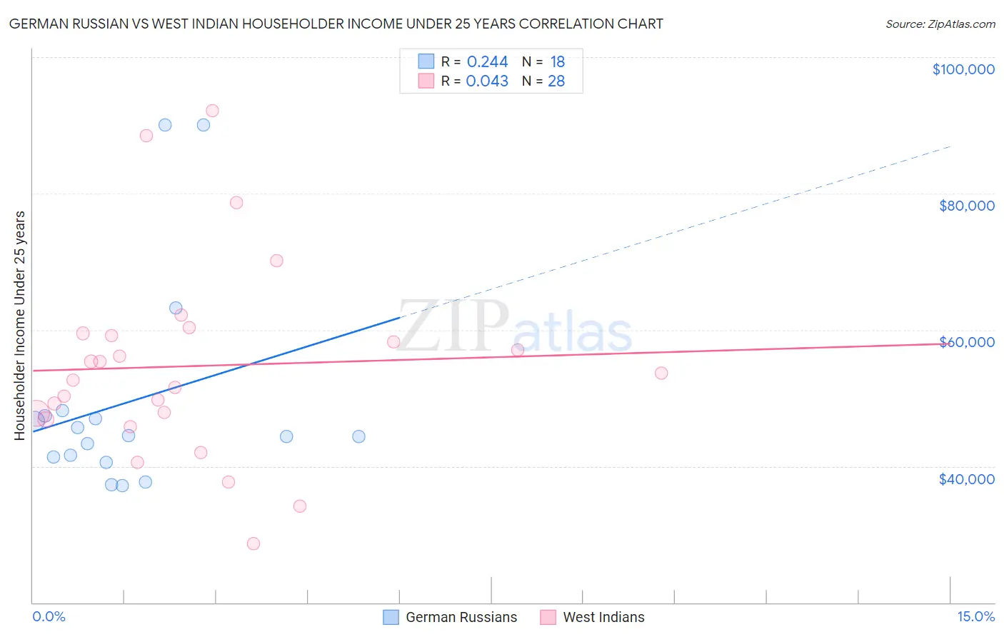 German Russian vs West Indian Householder Income Under 25 years