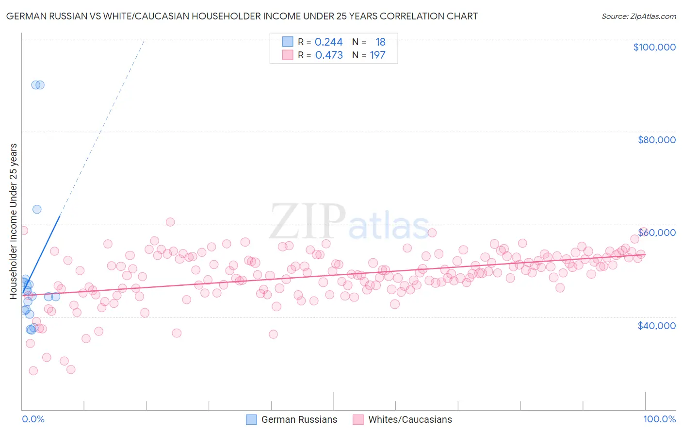 German Russian vs White/Caucasian Householder Income Under 25 years