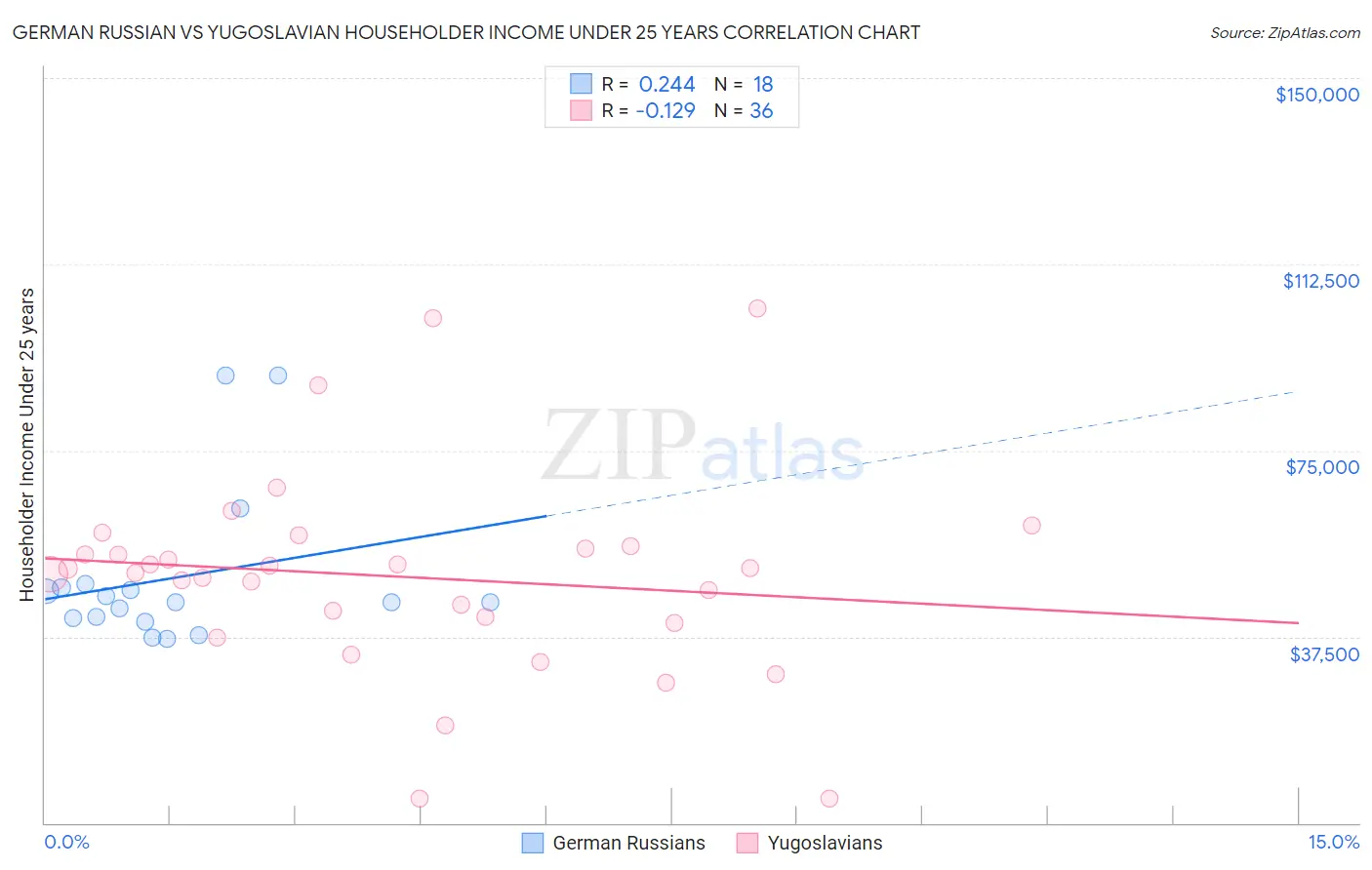 German Russian vs Yugoslavian Householder Income Under 25 years