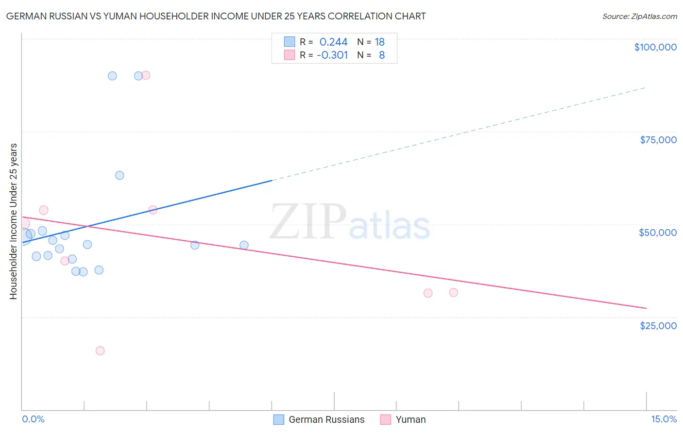 German Russian vs Yuman Householder Income Under 25 years