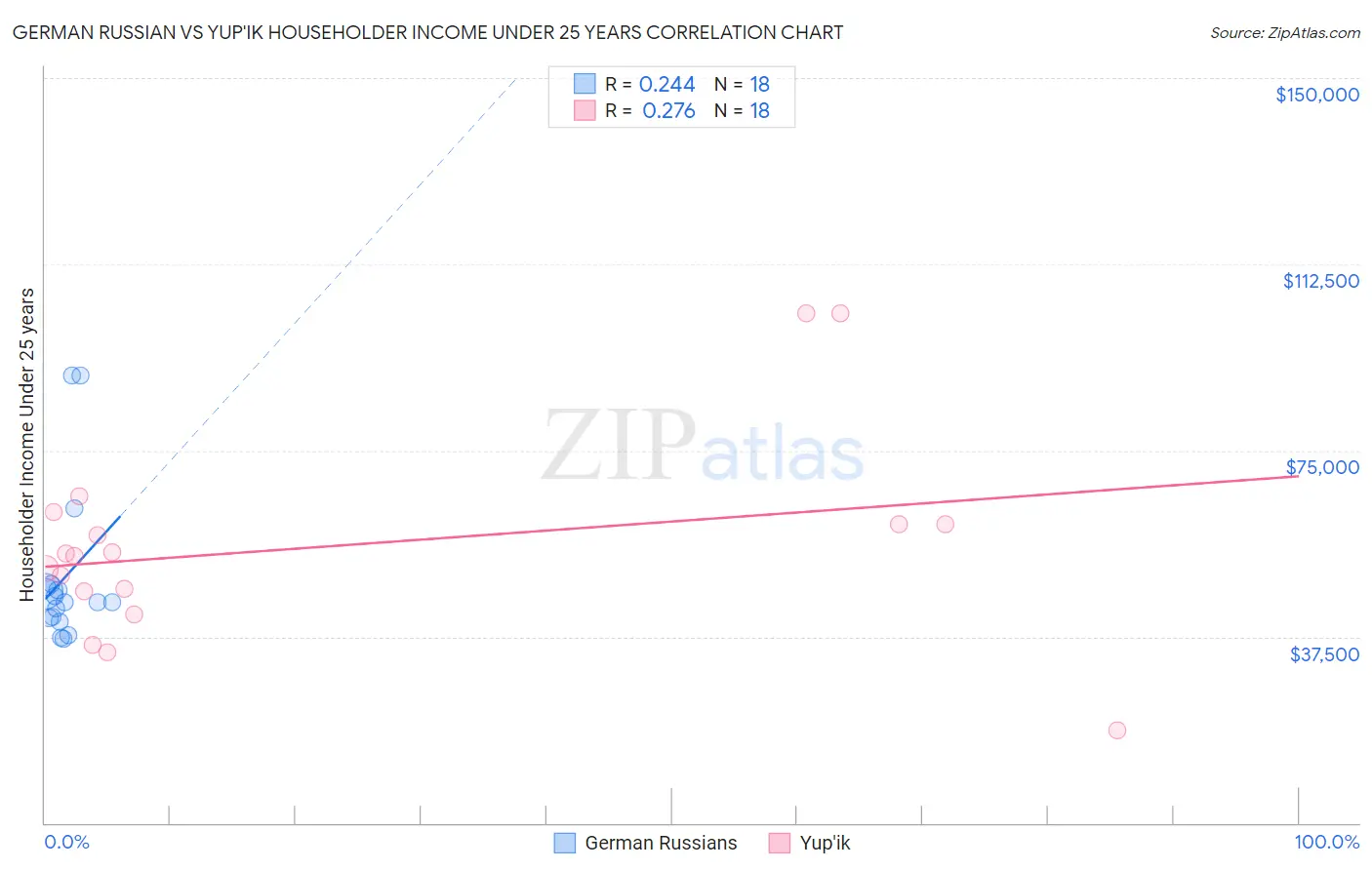 German Russian vs Yup'ik Householder Income Under 25 years