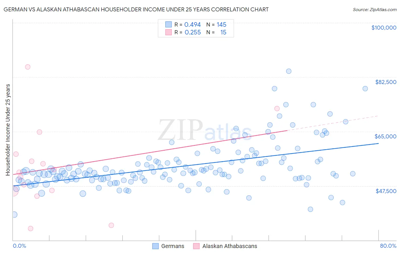 German vs Alaskan Athabascan Householder Income Under 25 years