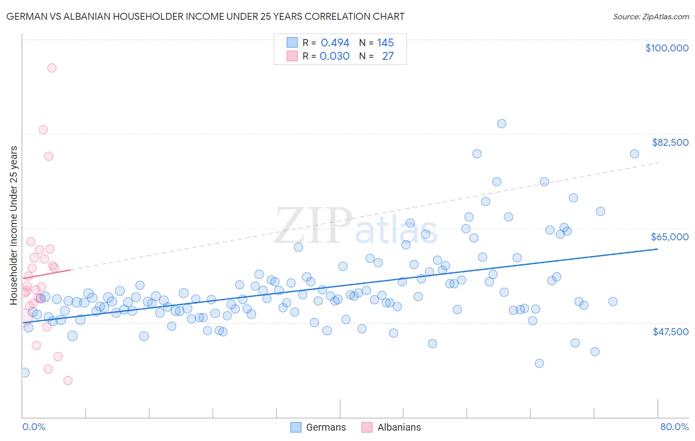 German vs Albanian Householder Income Under 25 years