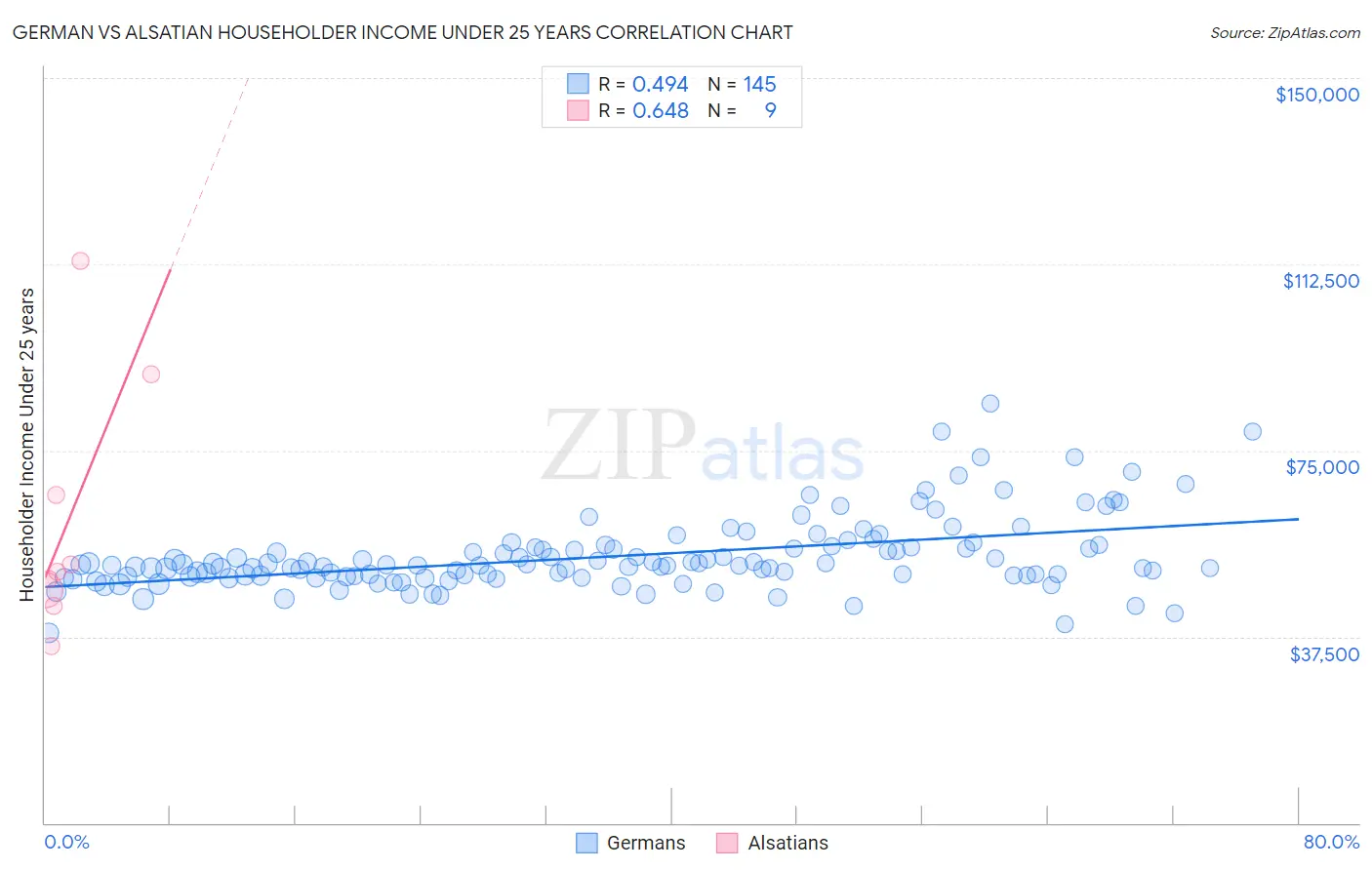 German vs Alsatian Householder Income Under 25 years