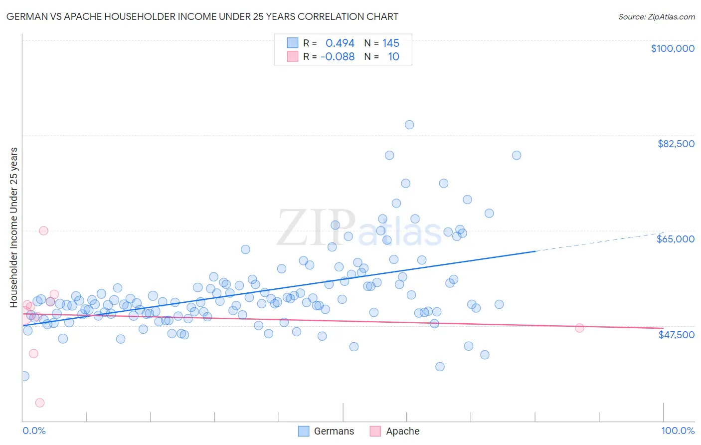 German vs Apache Householder Income Under 25 years