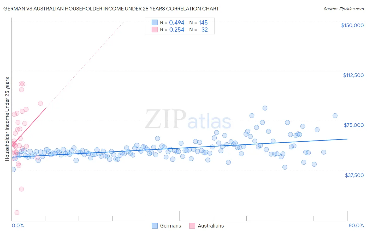 German vs Australian Householder Income Under 25 years
