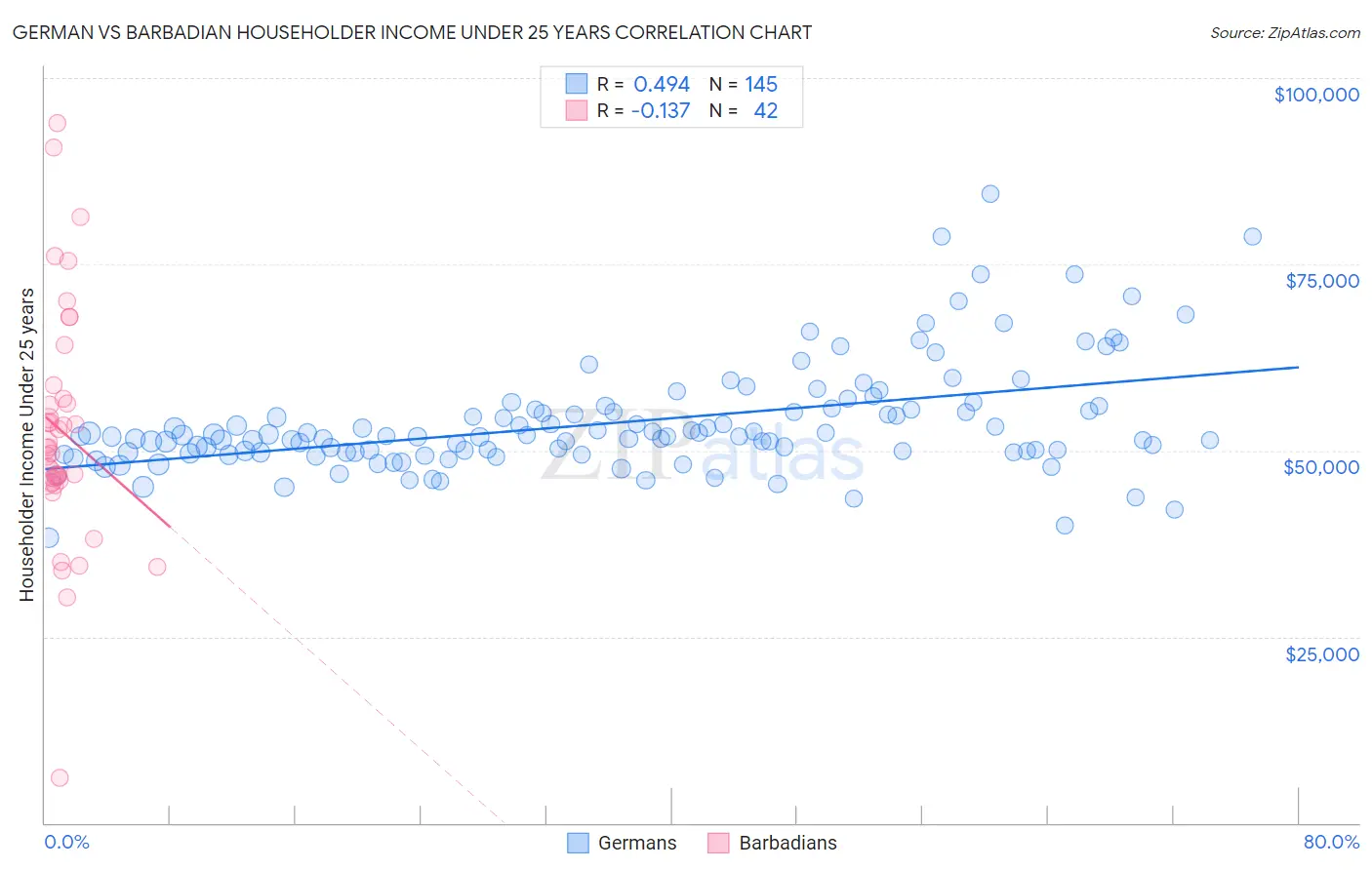 German vs Barbadian Householder Income Under 25 years