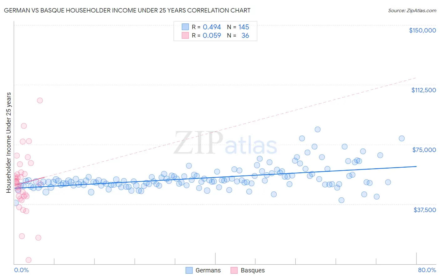 German vs Basque Householder Income Under 25 years