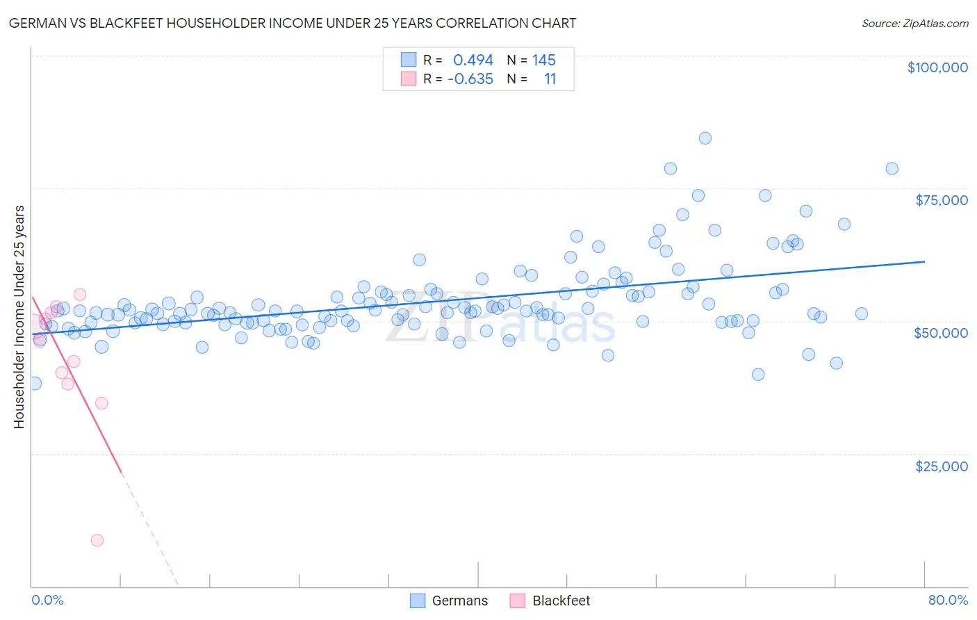 German vs Blackfeet Householder Income Under 25 years