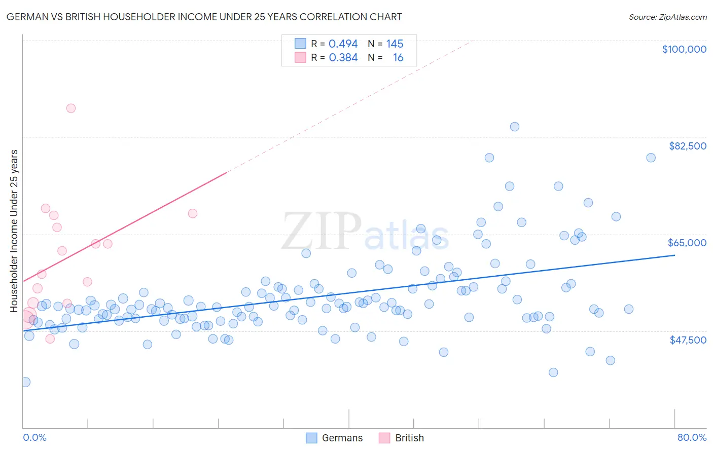 German vs British Householder Income Under 25 years
