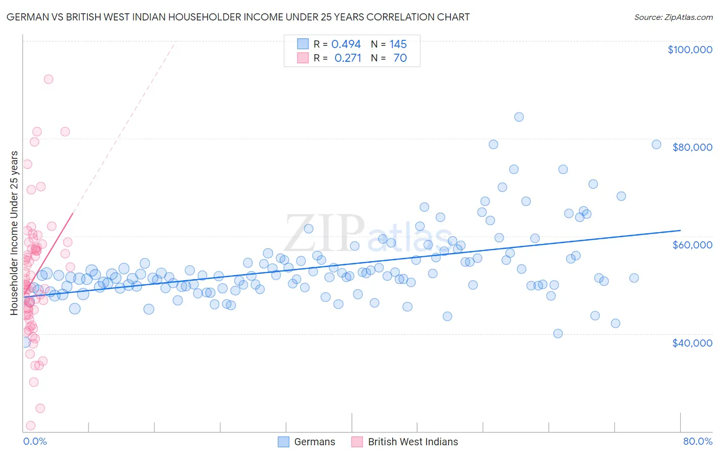 German vs British West Indian Householder Income Under 25 years