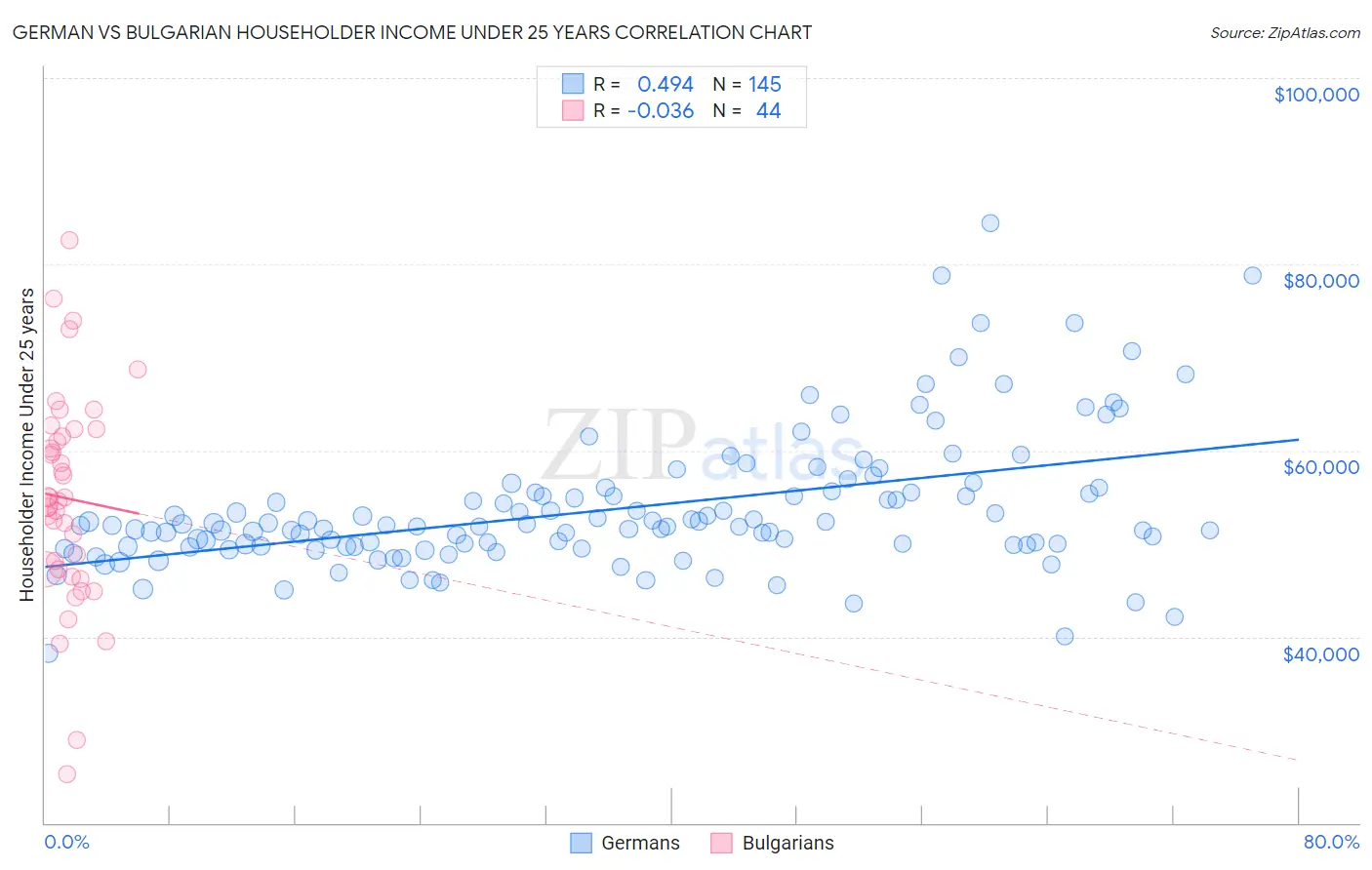 German vs Bulgarian Householder Income Under 25 years