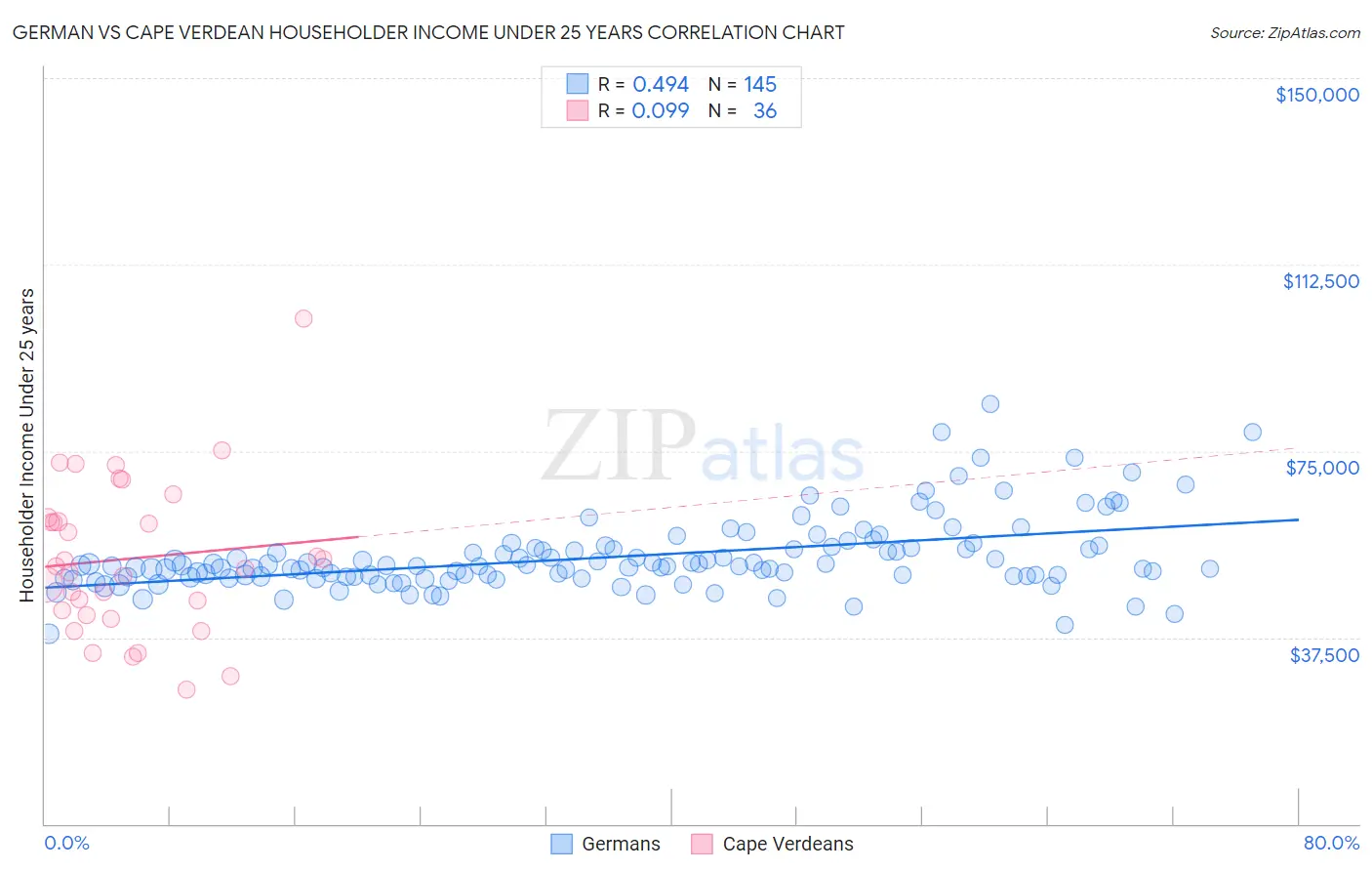 German vs Cape Verdean Householder Income Under 25 years