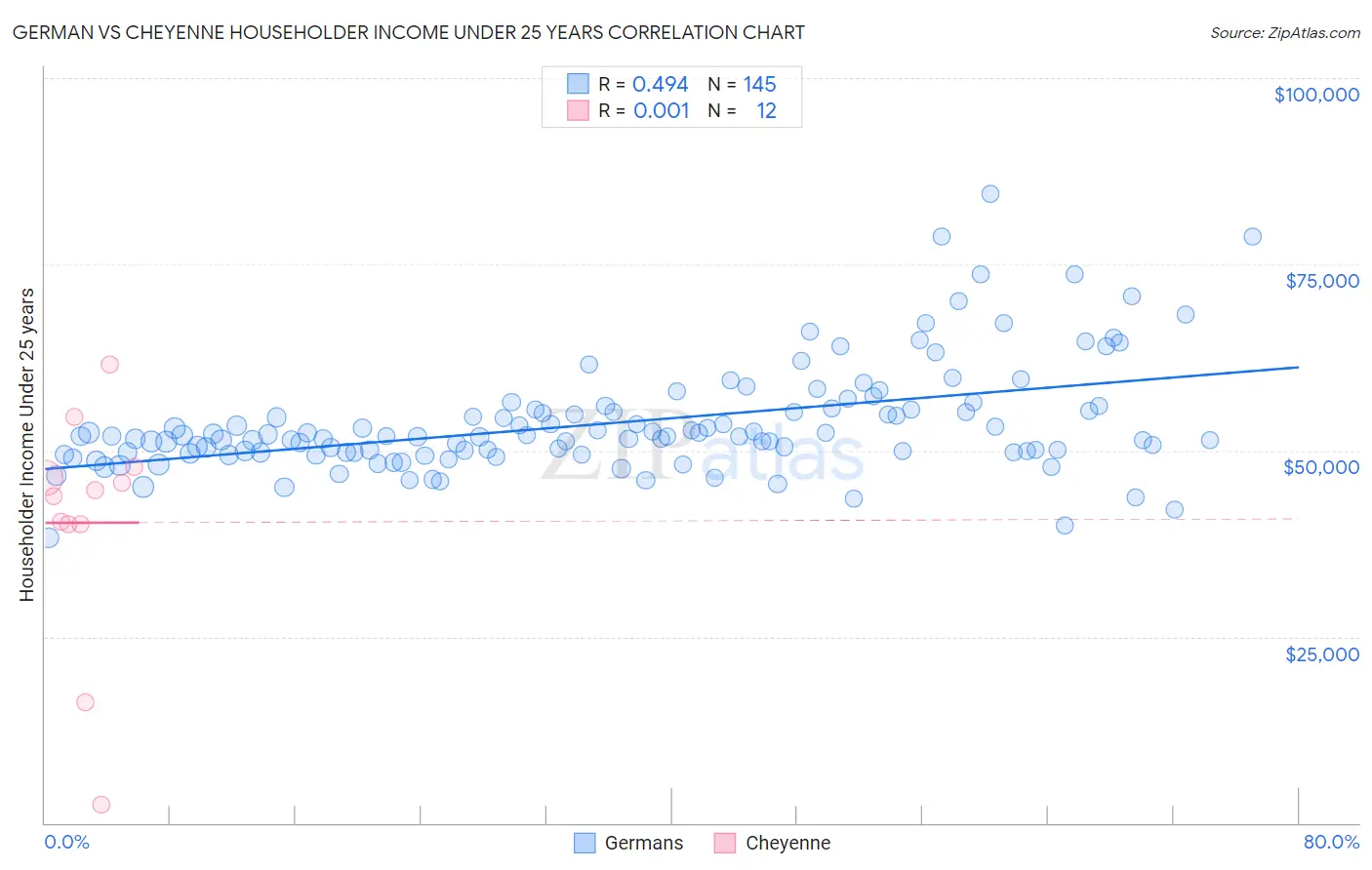 German vs Cheyenne Householder Income Under 25 years
