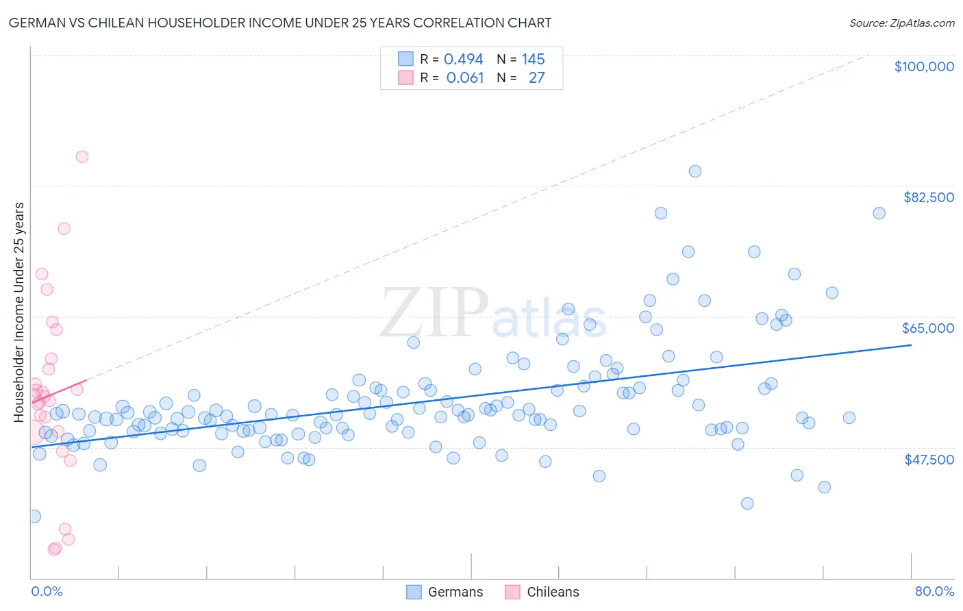 German vs Chilean Householder Income Under 25 years