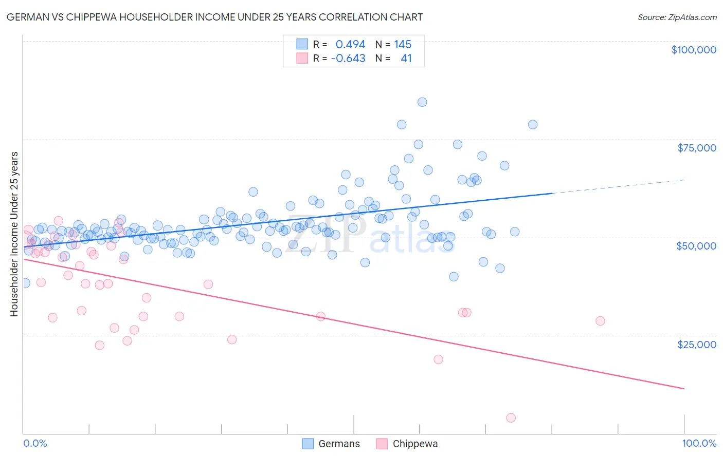 German vs Chippewa Householder Income Under 25 years