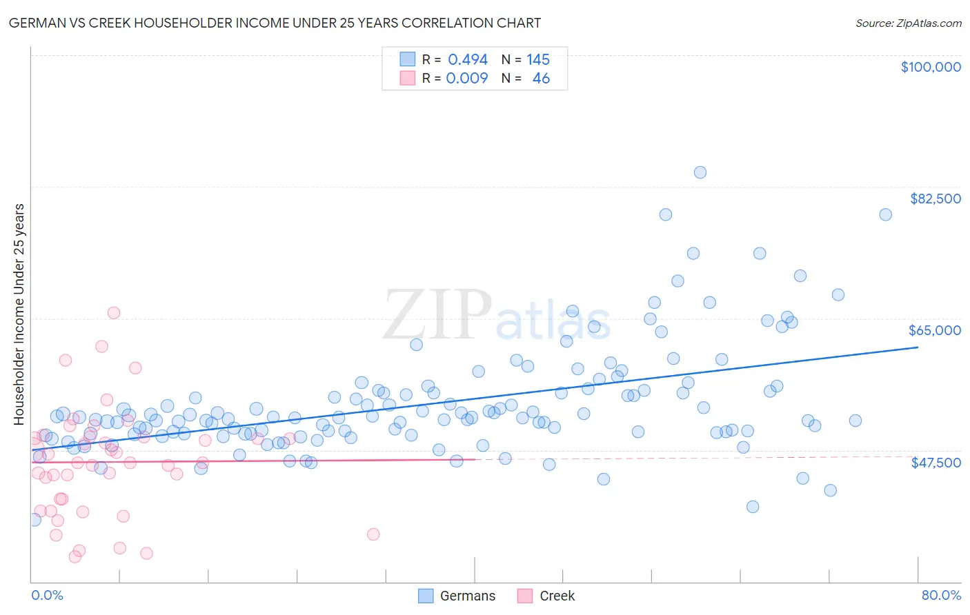 German vs Creek Householder Income Under 25 years