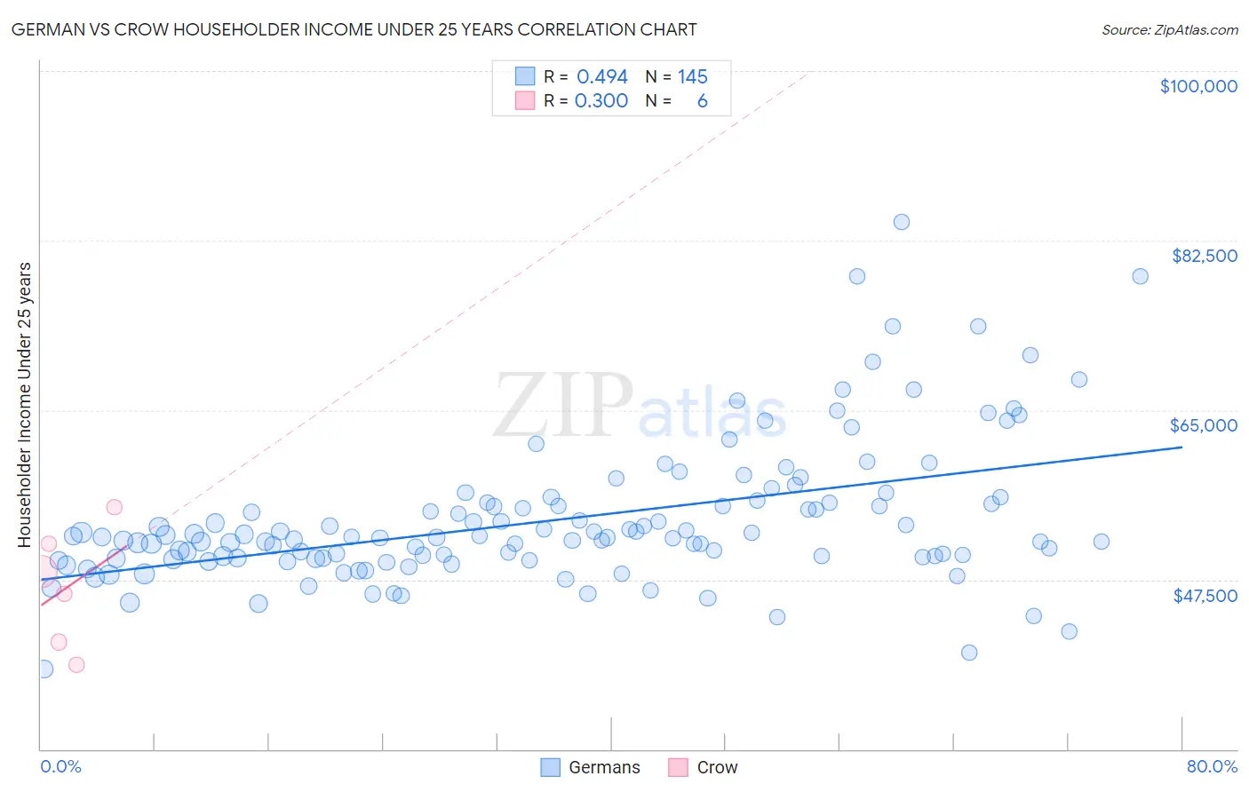 German vs Crow Householder Income Under 25 years