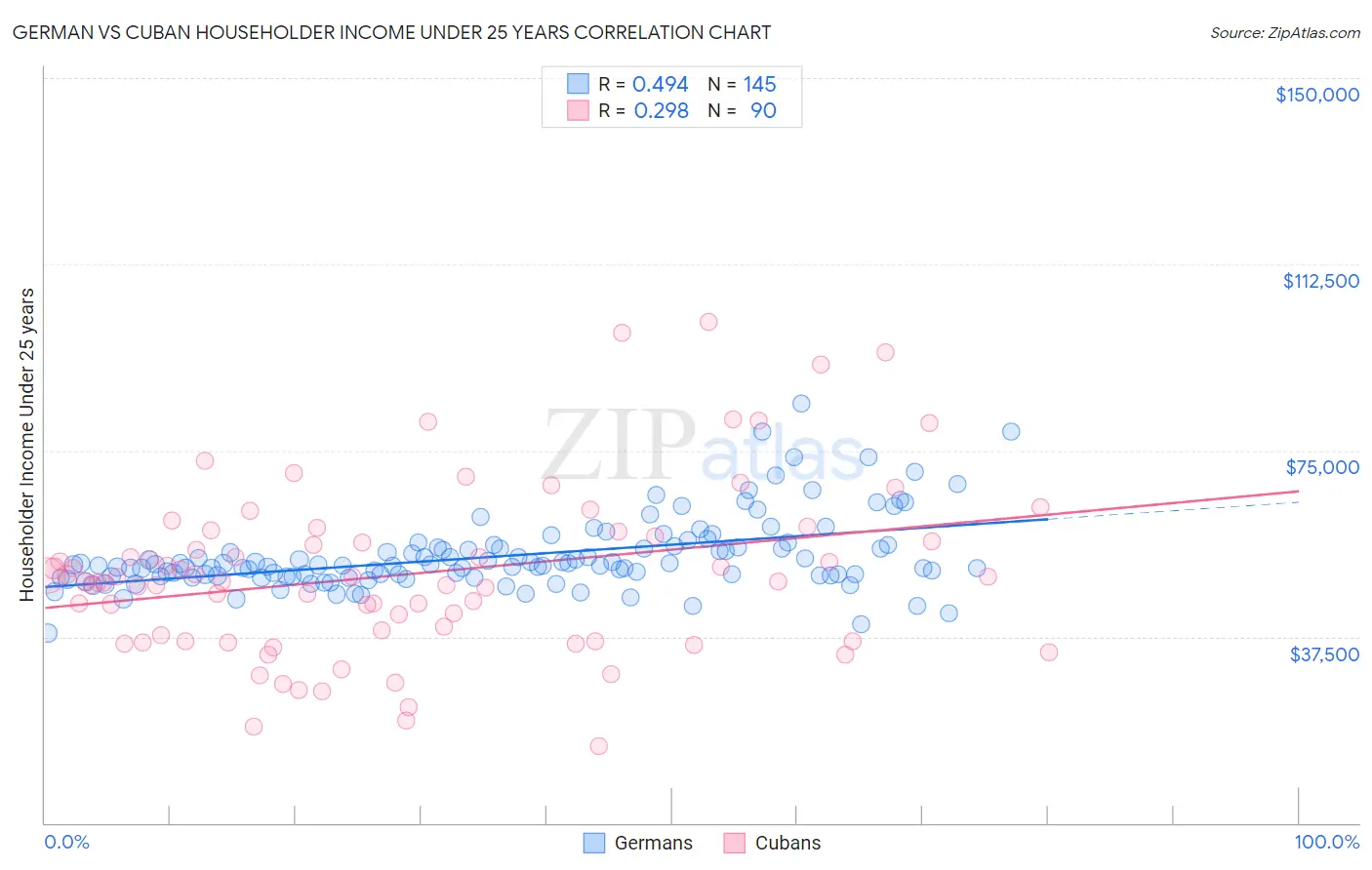 German vs Cuban Householder Income Under 25 years