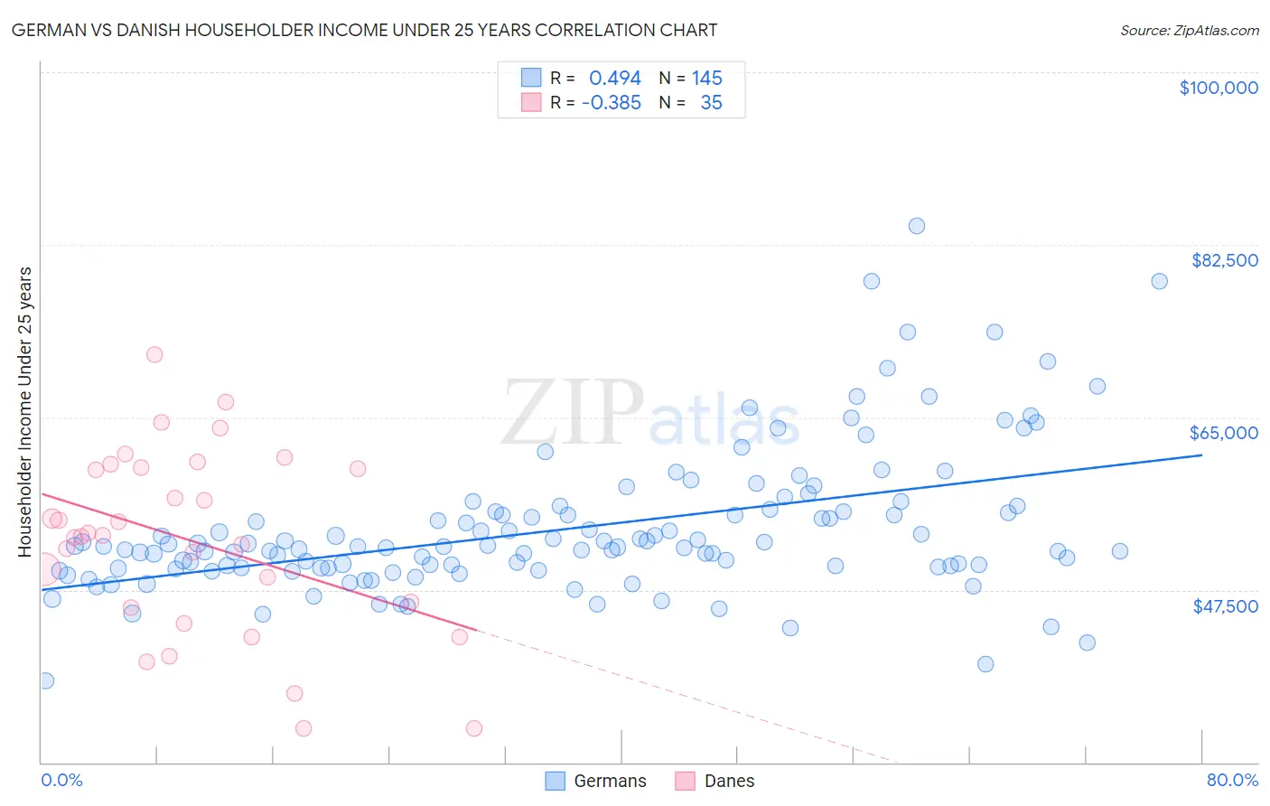 German vs Danish Householder Income Under 25 years