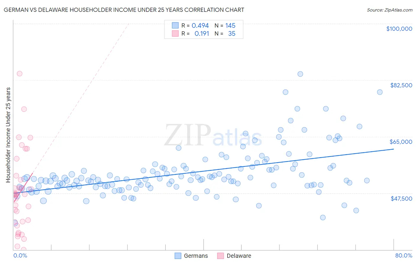 German vs Delaware Householder Income Under 25 years