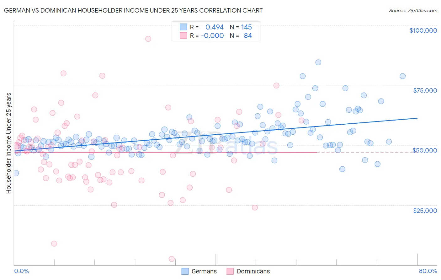 German vs Dominican Householder Income Under 25 years