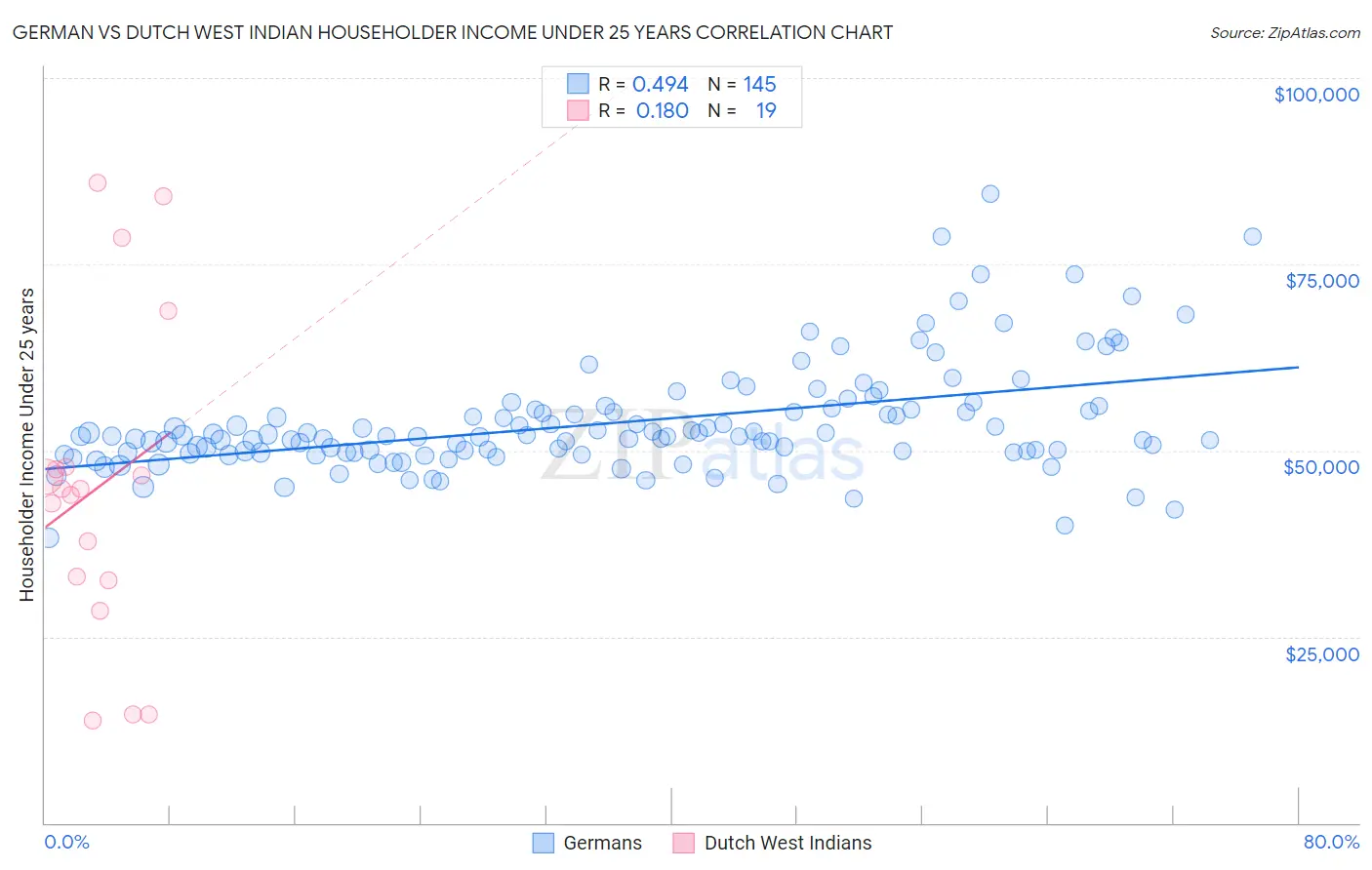 German vs Dutch West Indian Householder Income Under 25 years