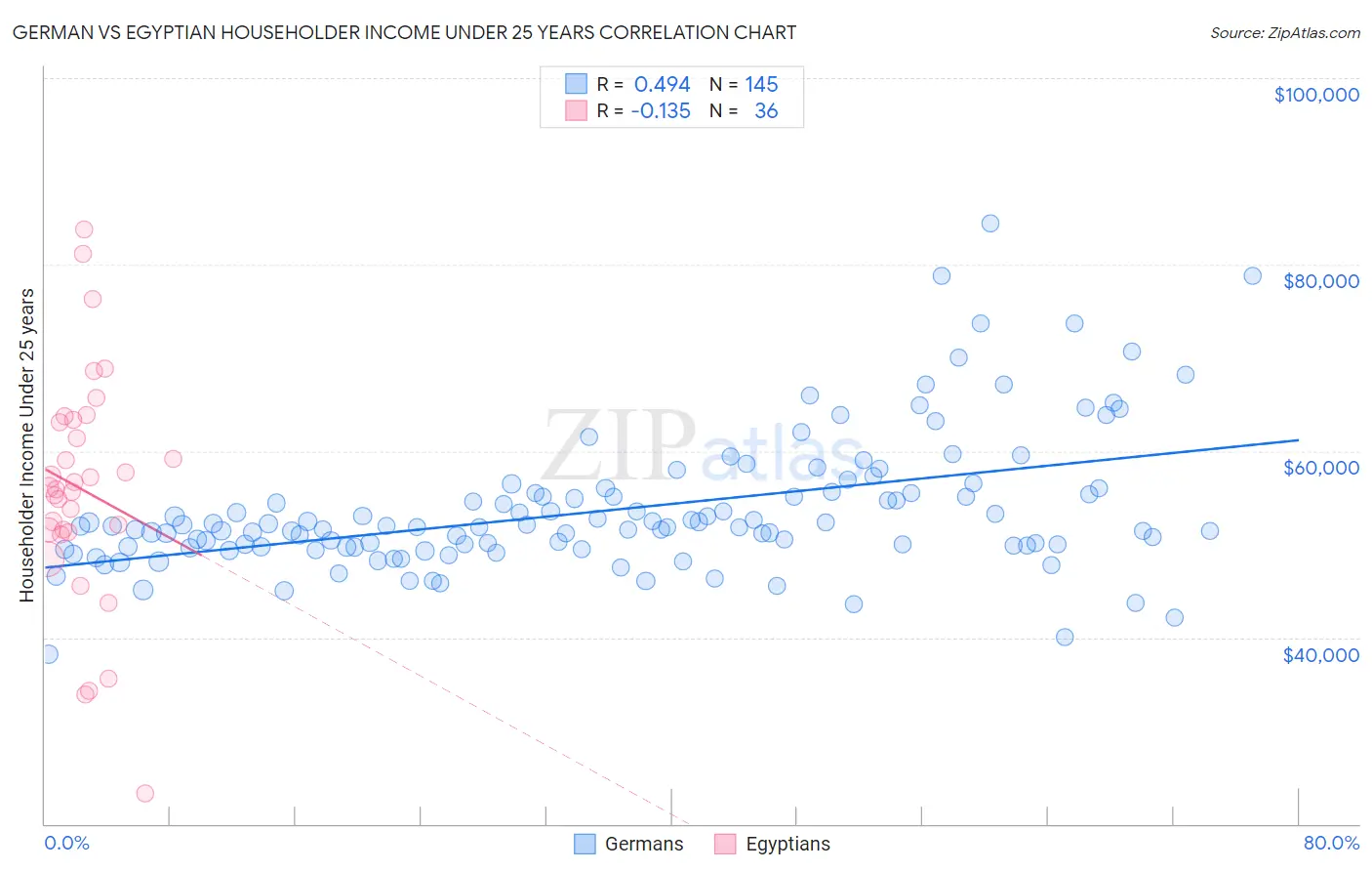 German vs Egyptian Householder Income Under 25 years