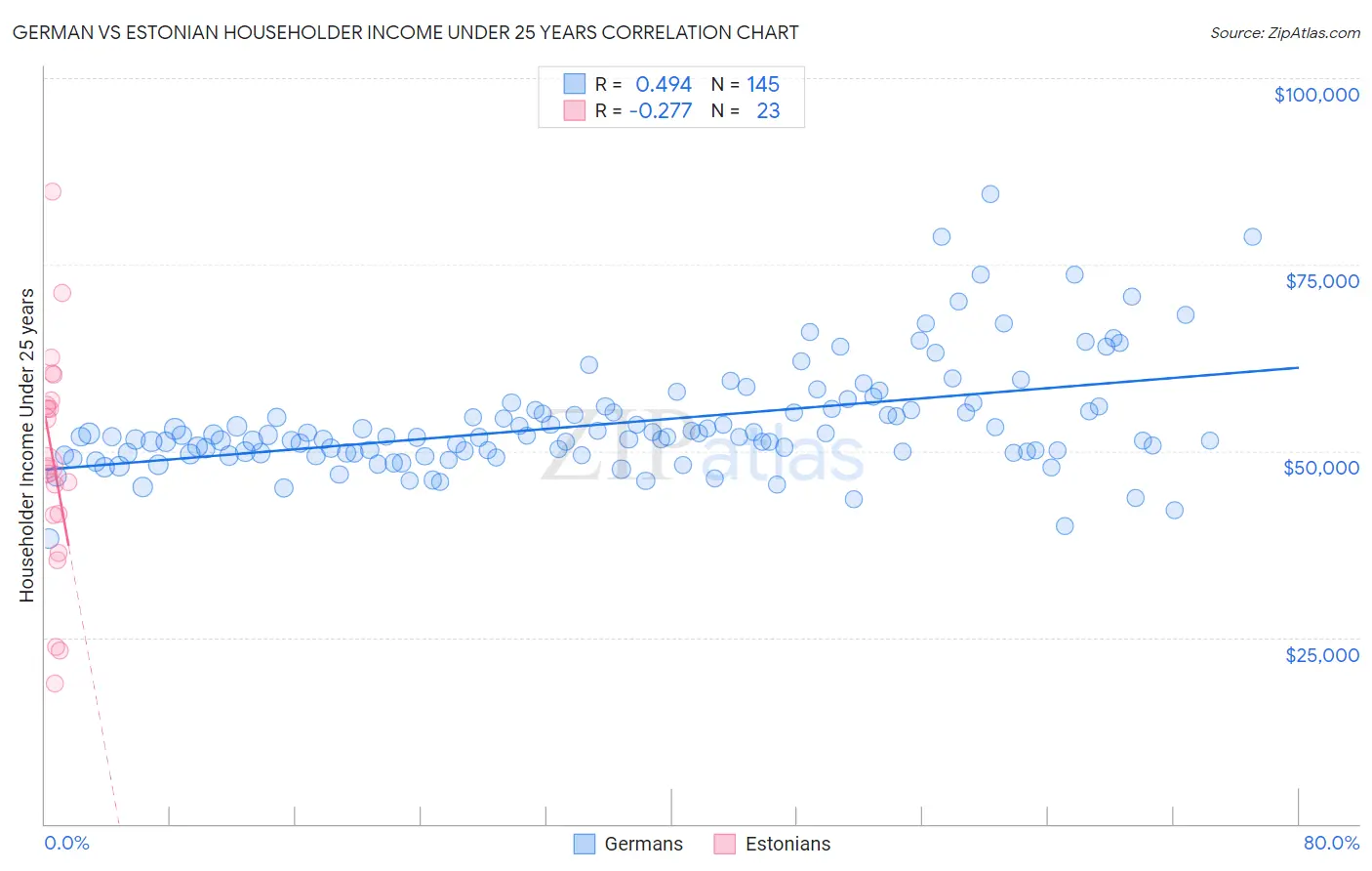 German vs Estonian Householder Income Under 25 years