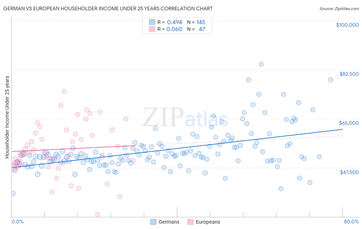 German vs European Householder Income Under 25 years
