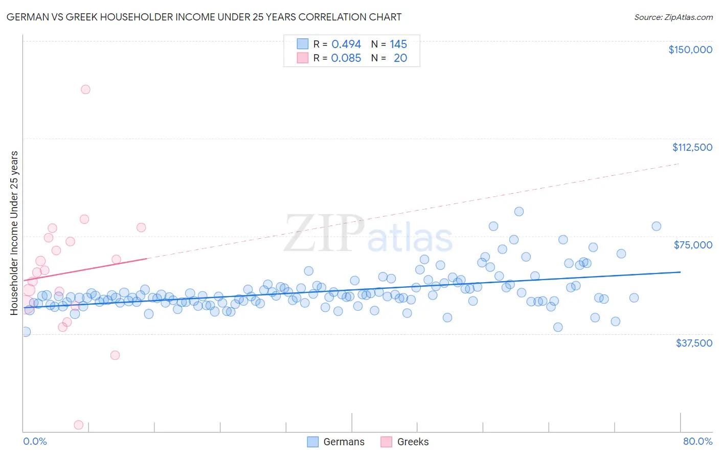 German vs Greek Householder Income Under 25 years