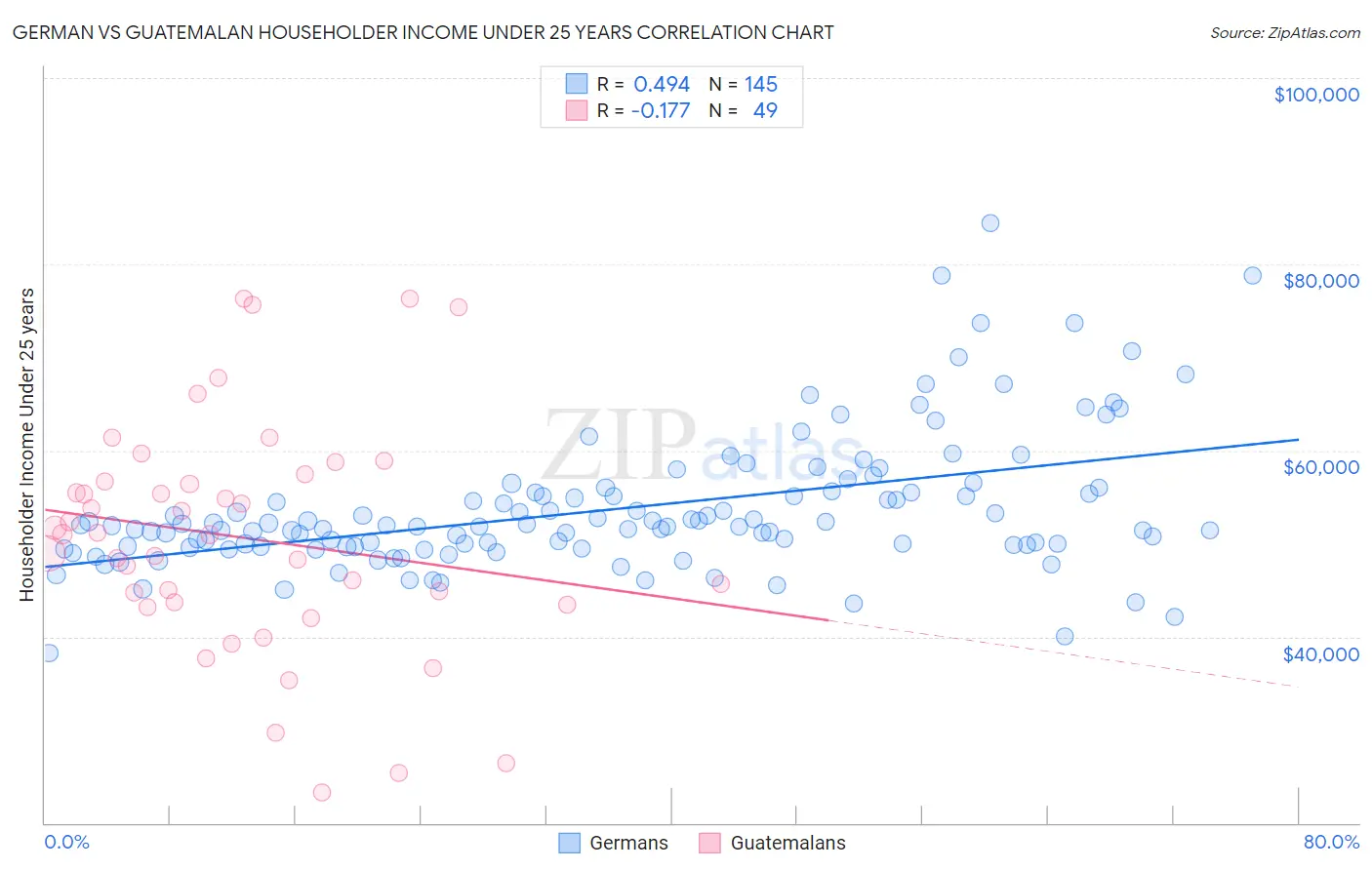 German vs Guatemalan Householder Income Under 25 years
